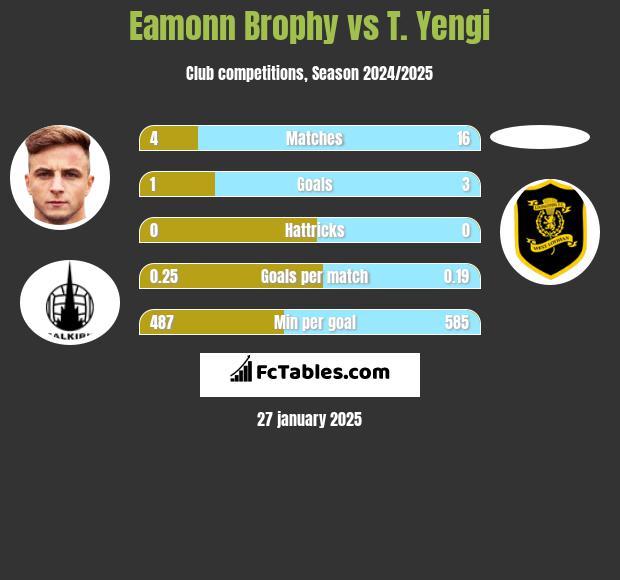 Eamonn Brophy vs T. Yengi h2h player stats