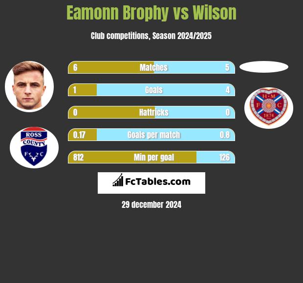 Eamonn Brophy vs Wilson h2h player stats