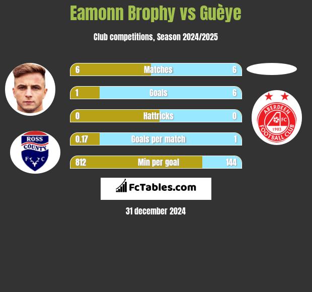 Eamonn Brophy vs Guèye h2h player stats