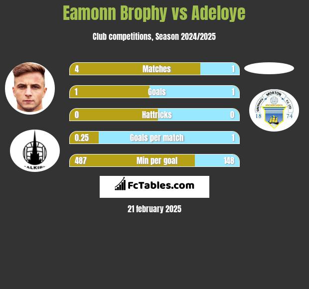 Eamonn Brophy vs Adeloye h2h player stats