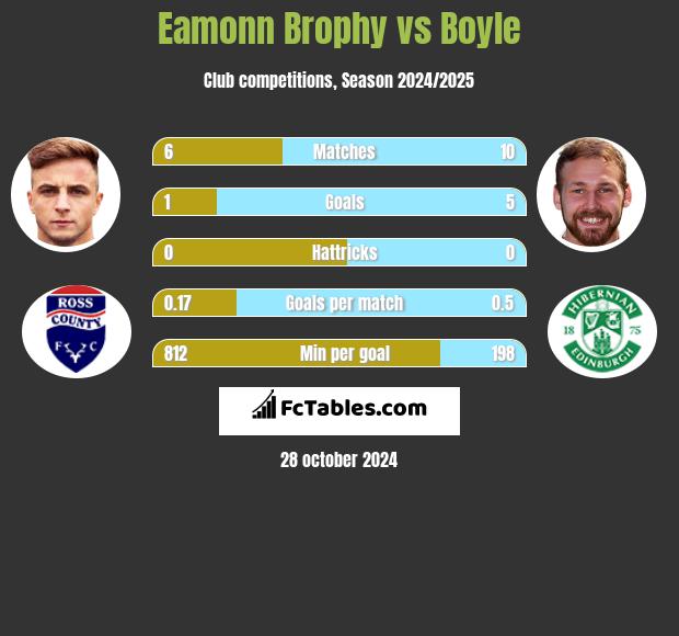 Eamonn Brophy vs Boyle h2h player stats