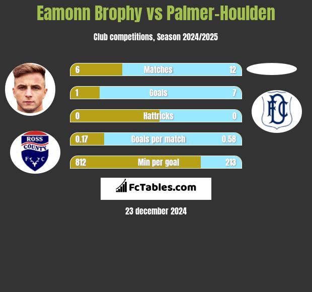 Eamonn Brophy vs Palmer-Houlden	 h2h player stats