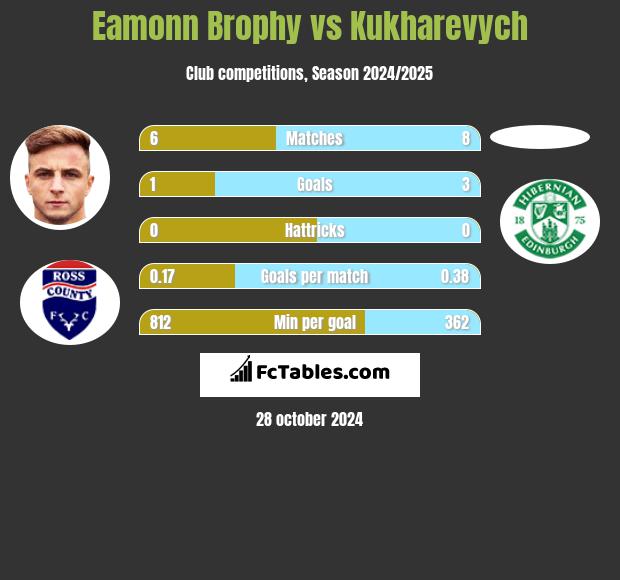 Eamonn Brophy vs Kukharevych h2h player stats