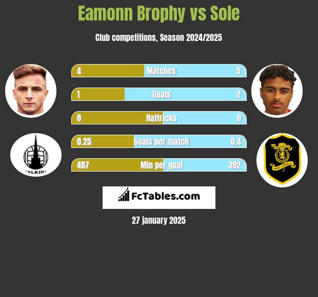 Eamonn Brophy vs Sole h2h player stats