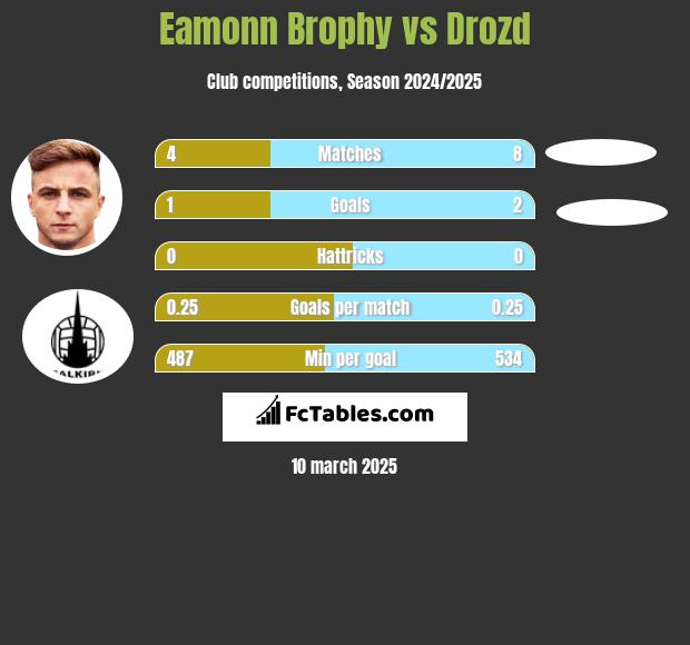 Eamonn Brophy vs Drozd h2h player stats