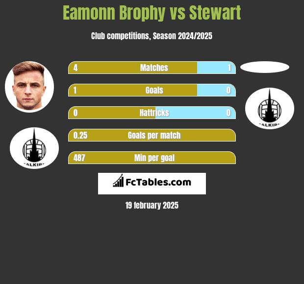 Eamonn Brophy vs Stewart h2h player stats