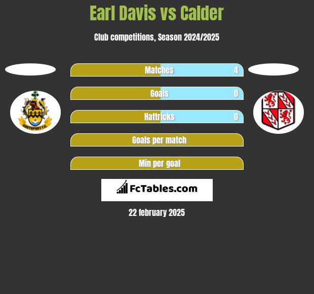 Earl Davis vs Calder h2h player stats