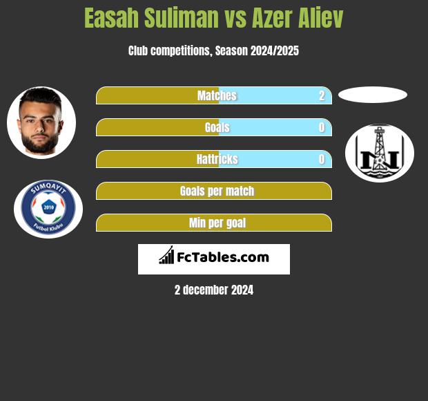 Easah Suliman vs Azer Aliev h2h player stats