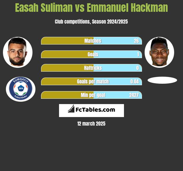 Easah Suliman vs Emmanuel Hackman h2h player stats