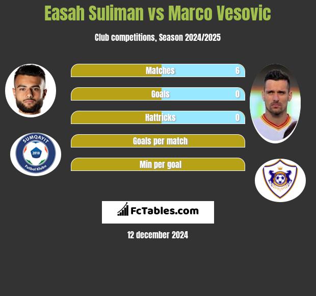 Easah Suliman vs Marco Vesovic h2h player stats