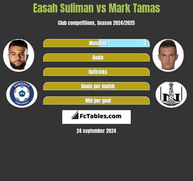 Easah Suliman vs Mark Tamas h2h player stats