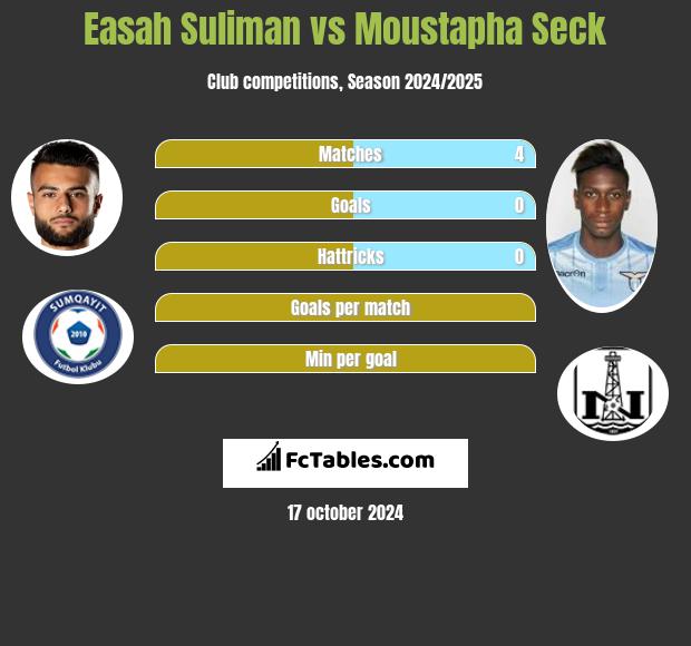 Easah Suliman vs Moustapha Seck h2h player stats