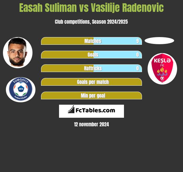 Easah Suliman vs Vasilije Radenovic h2h player stats