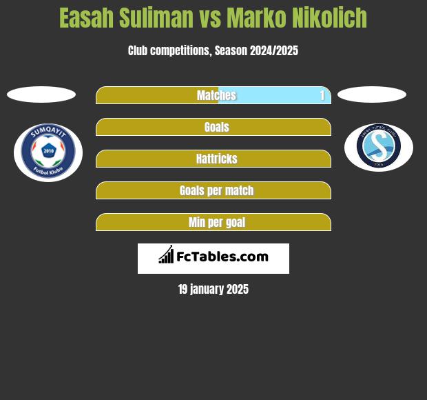 Easah Suliman vs Marko Nikolich h2h player stats