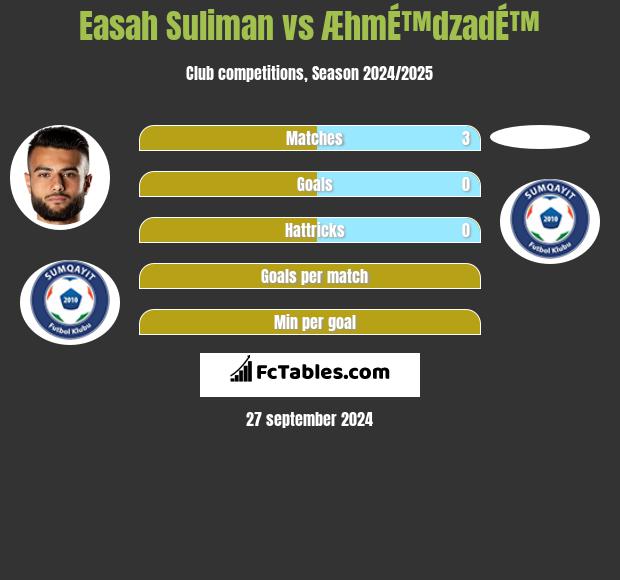 Easah Suliman vs ÆhmÉ™dzadÉ™ h2h player stats