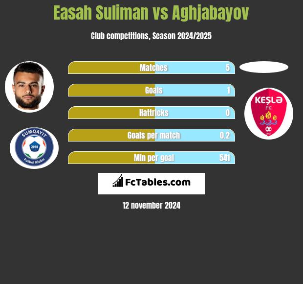 Easah Suliman vs Aghjabayov h2h player stats