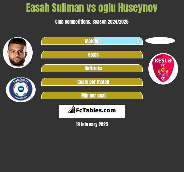 Easah Suliman vs oglu Huseynov h2h player stats