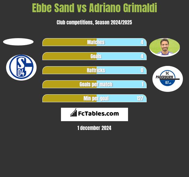 Ebbe Sand vs Adriano Grimaldi h2h player stats