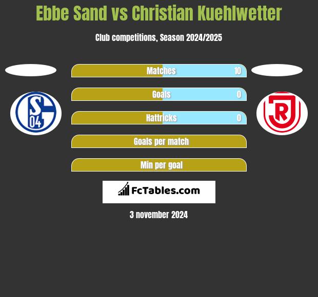 Ebbe Sand vs Christian Kuehlwetter h2h player stats