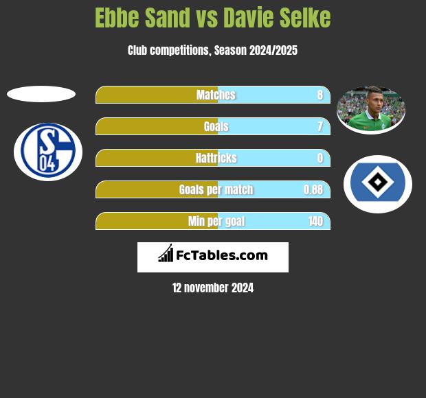 Ebbe Sand vs Davie Selke h2h player stats