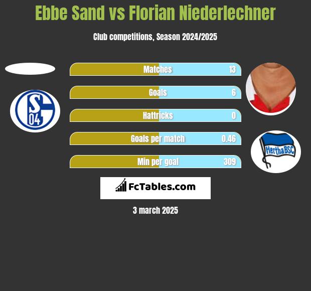 Ebbe Sand vs Florian Niederlechner h2h player stats