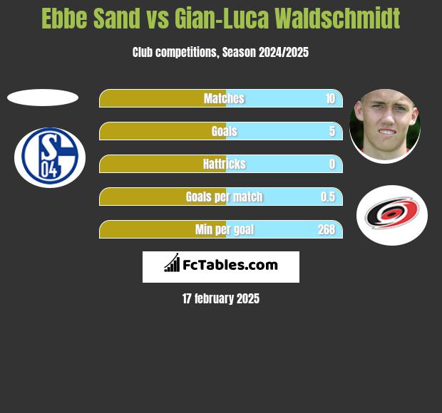 Ebbe Sand vs Gian-Luca Waldschmidt h2h player stats