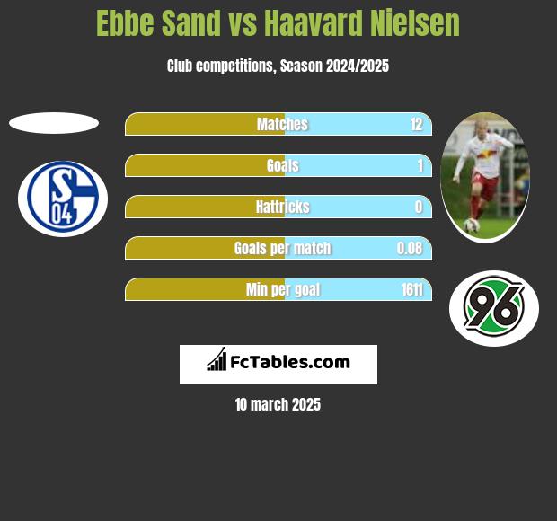 Ebbe Sand vs Haavard Nielsen h2h player stats