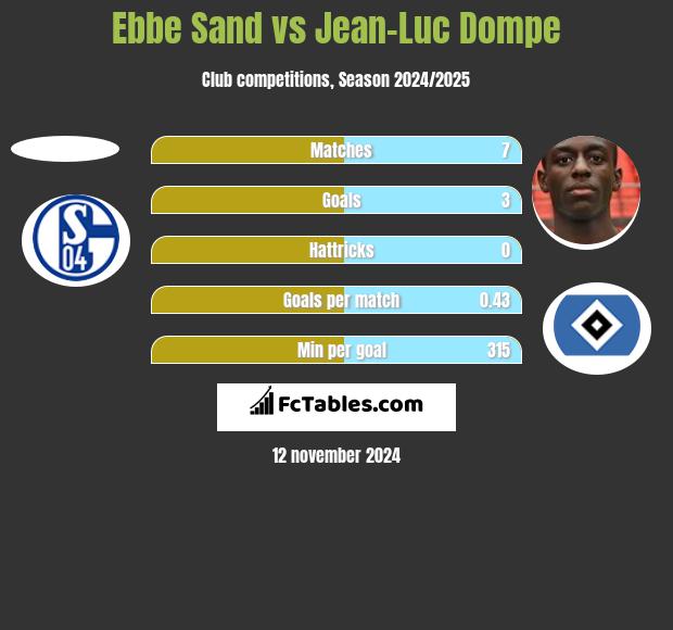 Ebbe Sand vs Jean-Luc Dompe h2h player stats