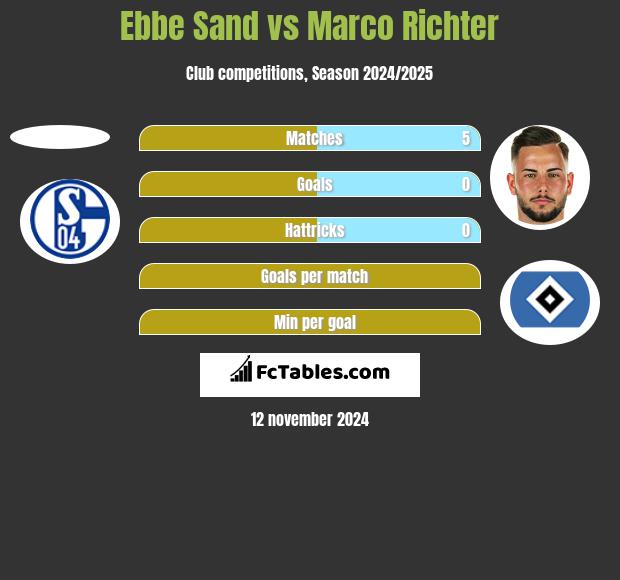 Ebbe Sand vs Marco Richter h2h player stats