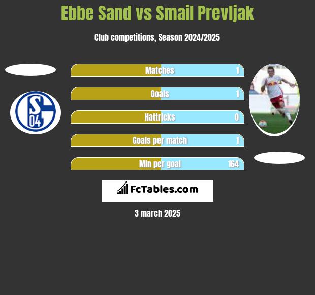 Ebbe Sand vs Smail Prevljak h2h player stats