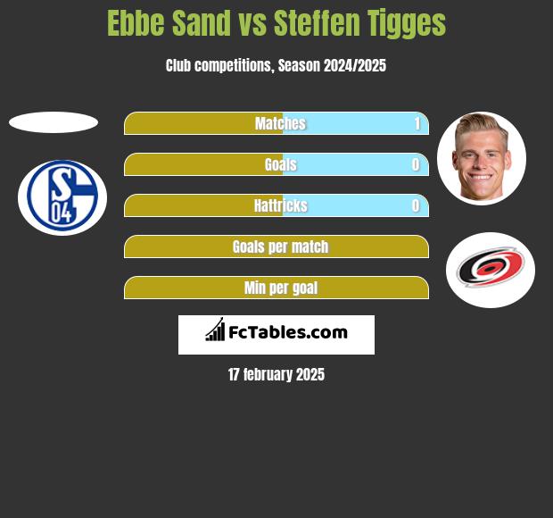 Ebbe Sand vs Steffen Tigges h2h player stats