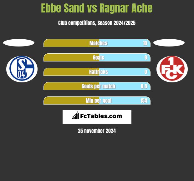 Ebbe Sand vs Ragnar Ache h2h player stats