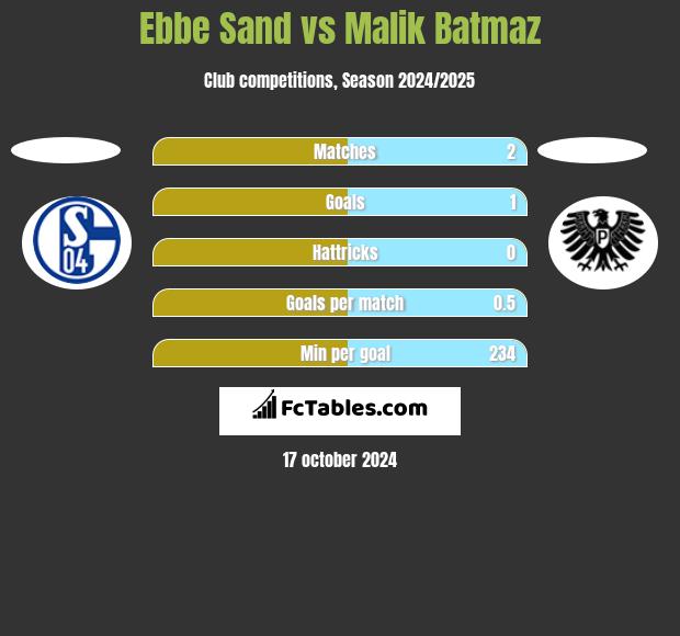 Ebbe Sand vs Malik Batmaz h2h player stats