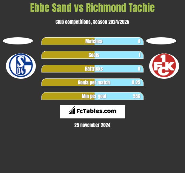 Ebbe Sand vs Richmond Tachie h2h player stats