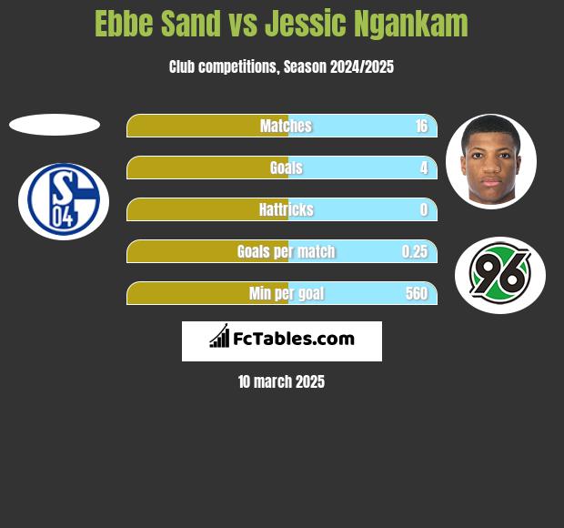 Ebbe Sand vs Jessic Ngankam h2h player stats