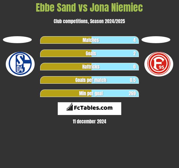 Ebbe Sand vs Jona Niemiec h2h player stats