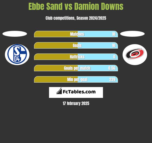 Ebbe Sand vs Damion Downs h2h player stats