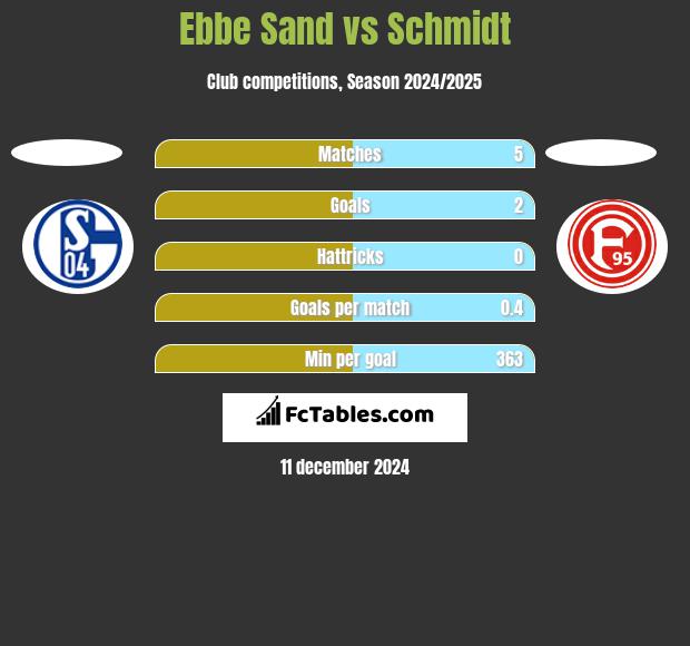 Ebbe Sand vs Schmidt h2h player stats