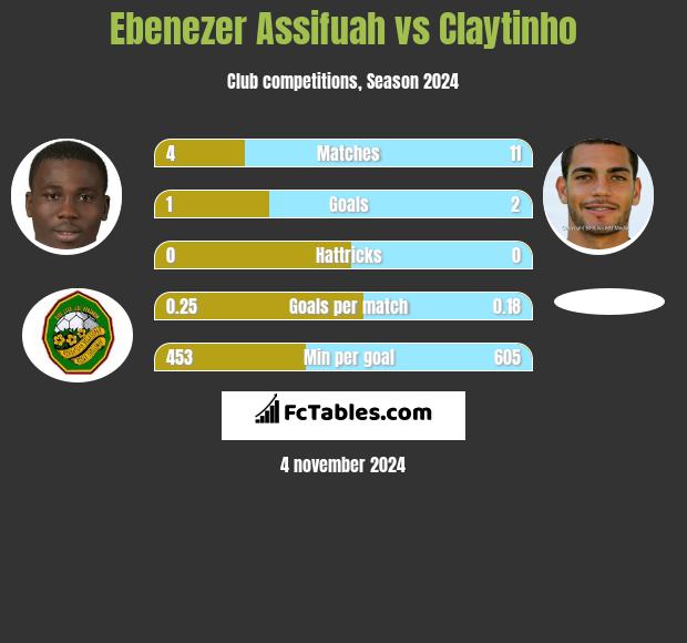 Ebenezer Assifuah vs Claytinho h2h player stats