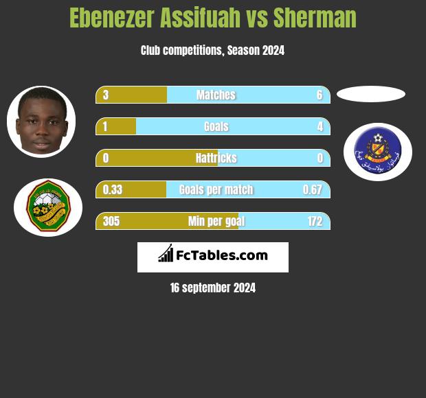 Ebenezer Assifuah vs Sherman h2h player stats