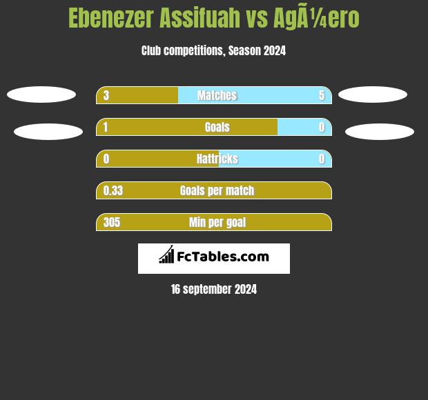 Ebenezer Assifuah vs AgÃ¼ero h2h player stats