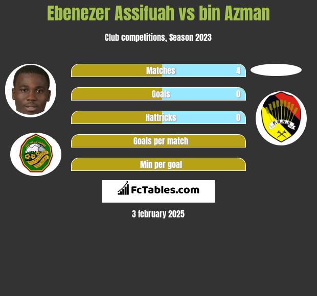 Ebenezer Assifuah vs bin Azman h2h player stats