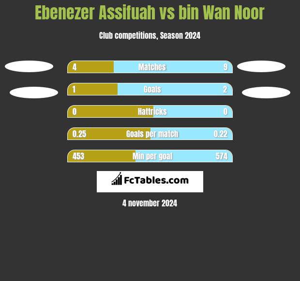 Ebenezer Assifuah vs bin Wan Noor h2h player stats