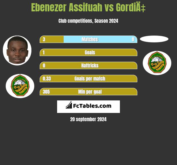 Ebenezer Assifuah vs GordiÄ‡ h2h player stats