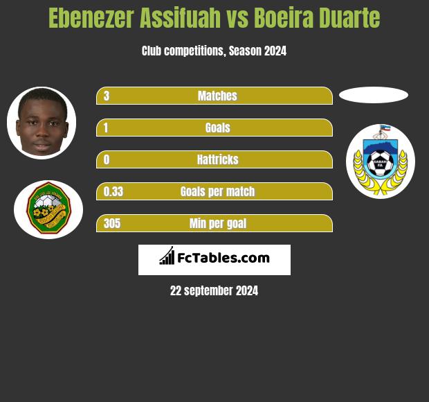 Ebenezer Assifuah vs Boeira Duarte h2h player stats