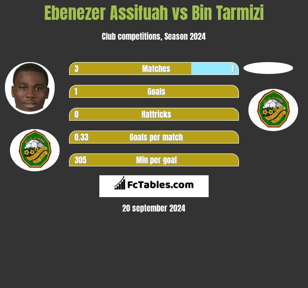 Ebenezer Assifuah vs Bin Tarmizi h2h player stats