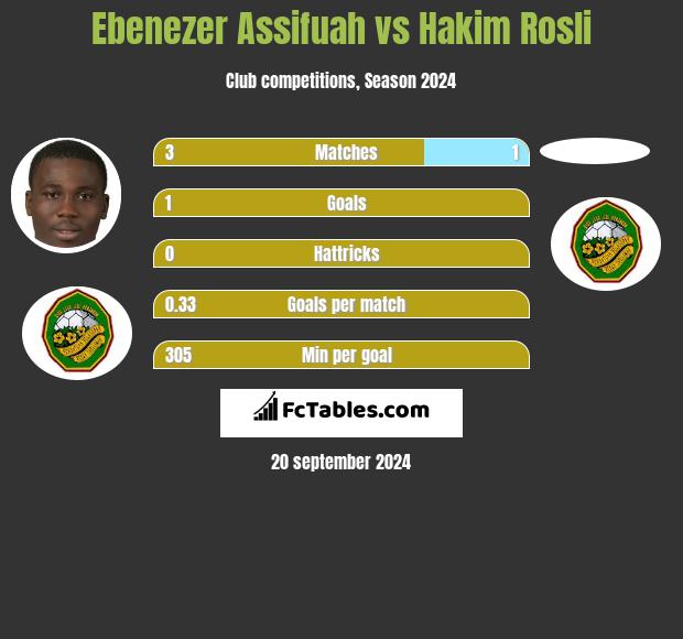 Ebenezer Assifuah vs Hakim Rosli h2h player stats