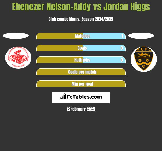 Ebenezer Nelson-Addy vs Jordan Higgs h2h player stats