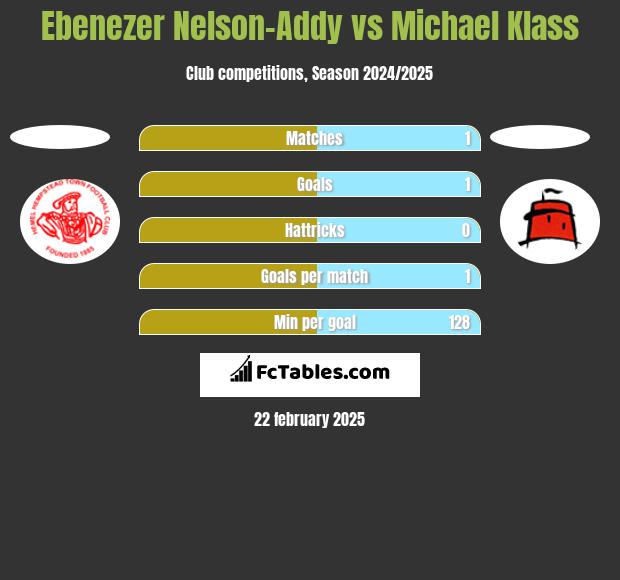 Ebenezer Nelson-Addy vs Michael Klass h2h player stats