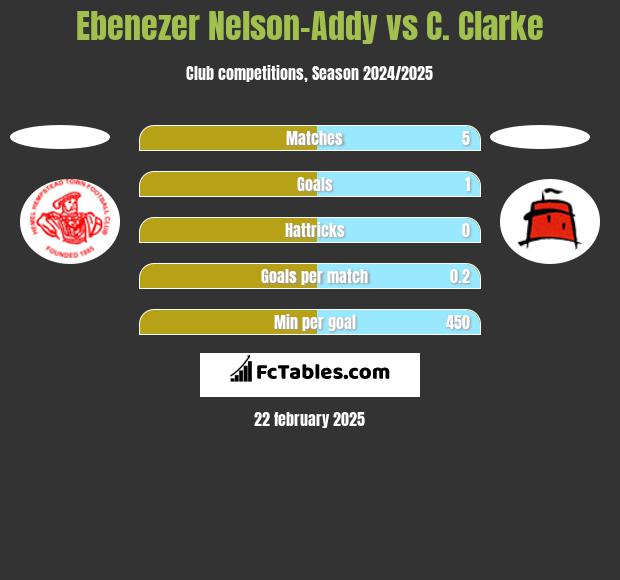 Ebenezer Nelson-Addy vs C. Clarke h2h player stats